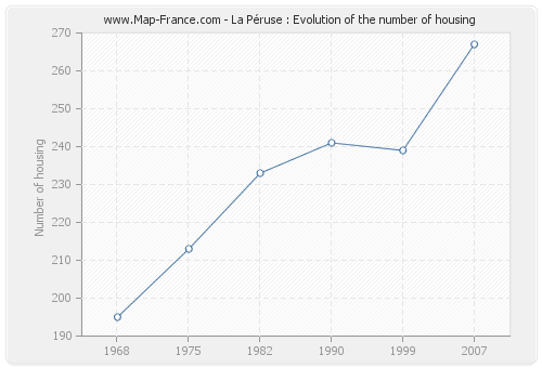 La Péruse : Evolution of the number of housing